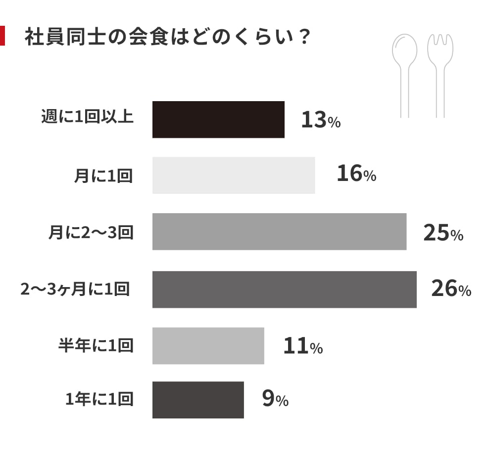 社員同士の会食はどのくらい？