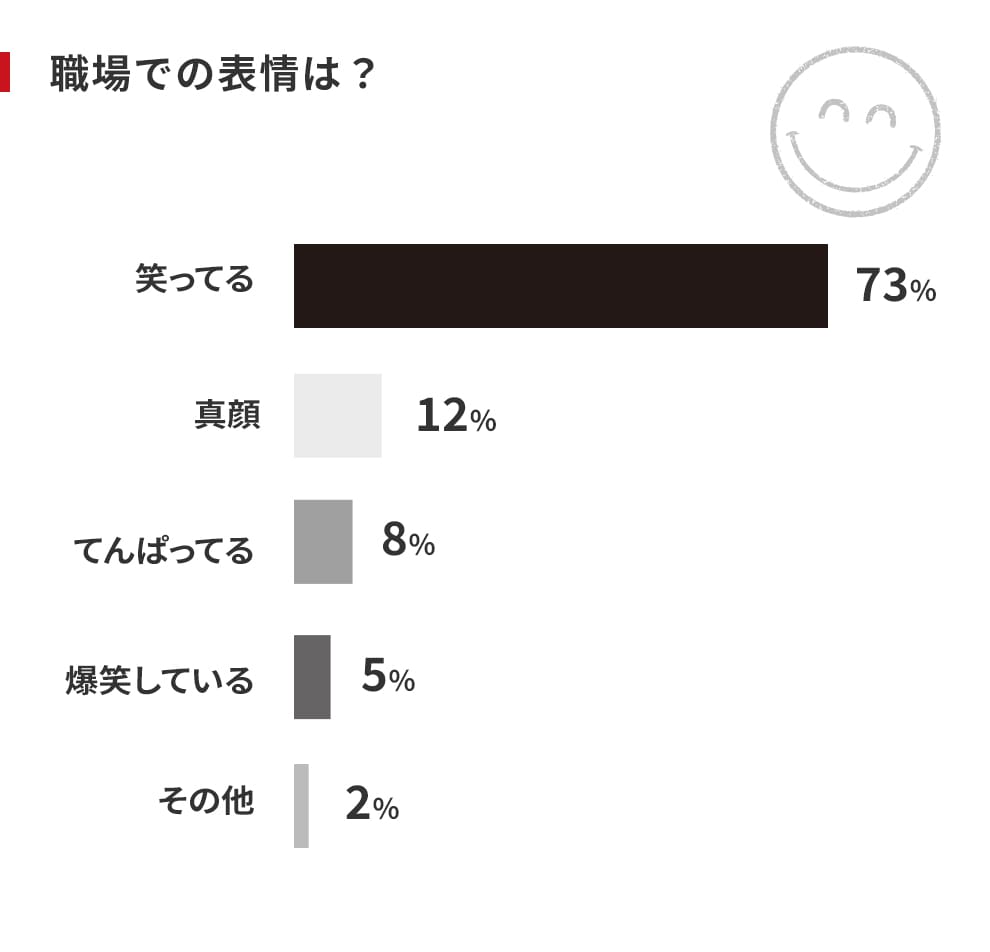 職場での表情は？