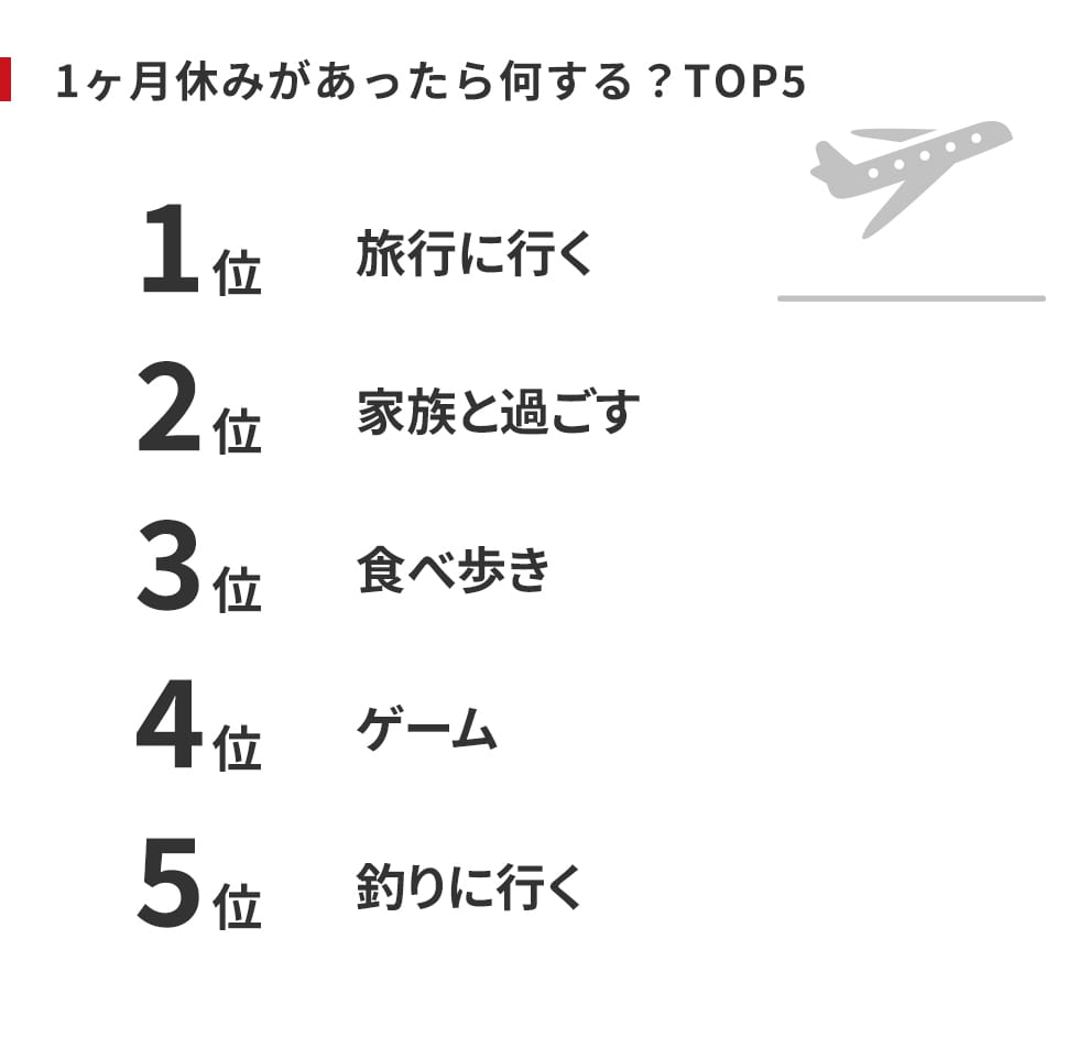 1ヶ月休みがあったら何する？TOP5