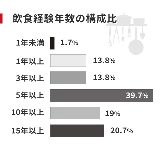 飲食経験年数の構成比