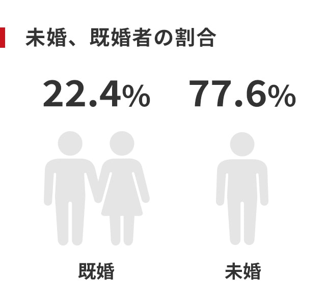 未婚、既婚者の割合