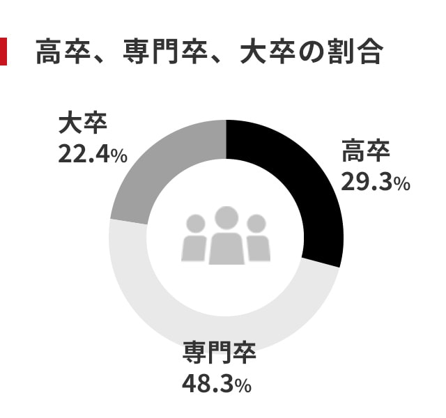 高卒、専門卒、大卒の割合
