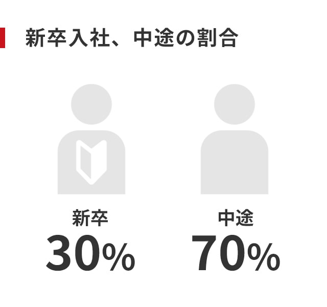 新卒入社、中途の割合