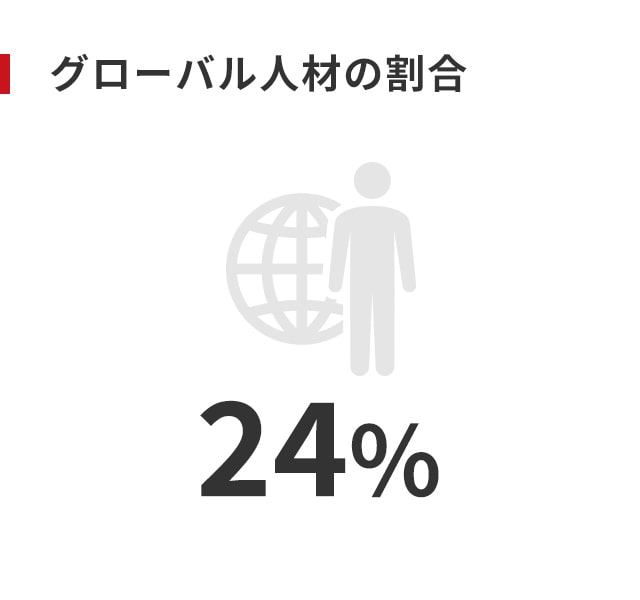 グローバル人材の割合