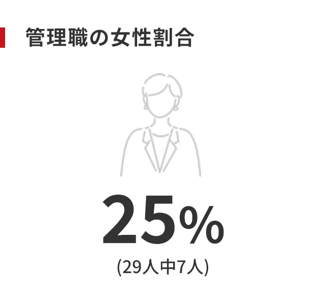 管理職の女性割合