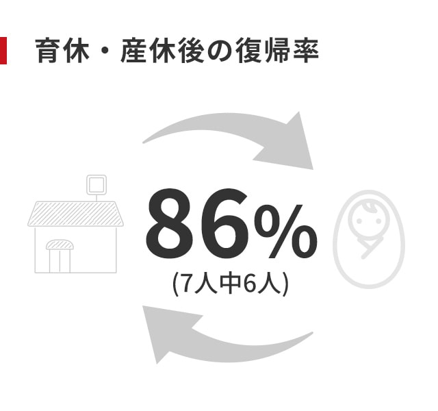 産休・育休後の復帰率
