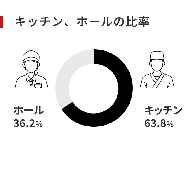 キッチン、ホールの比率